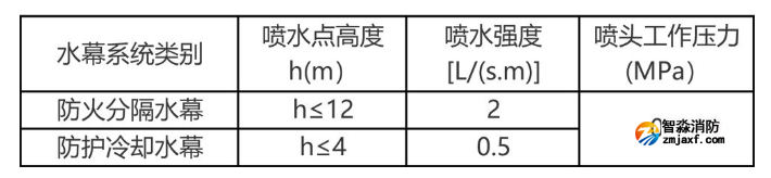 防火分隔水幕、防护冷却水幕、防护冷却系统！​