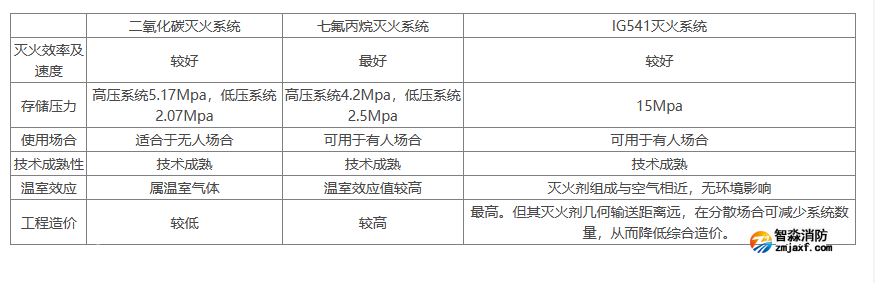 气体灭火系统种二氧化碳、七氟丙烷，IG541气体的差别