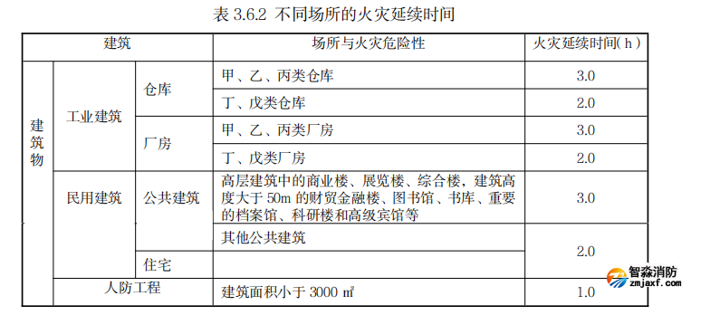 消防阻燃、耐火电线电缆类型的选择