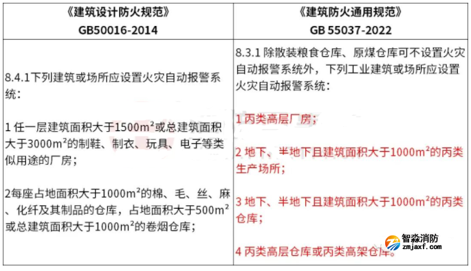 《建筑防火通用规范》发布，报警系统强制应用范围再拓展