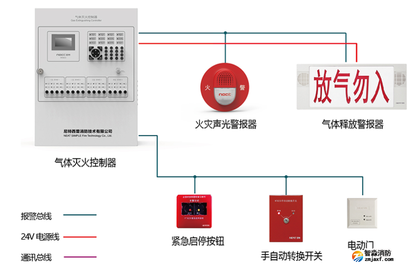 尼特消防气体灭火控制系统如何运作