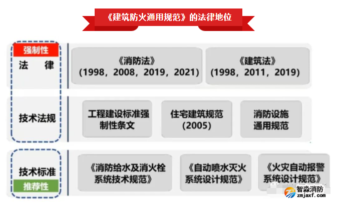 GB55037-2022《建筑防火通用规范》废止的强制性条文问题