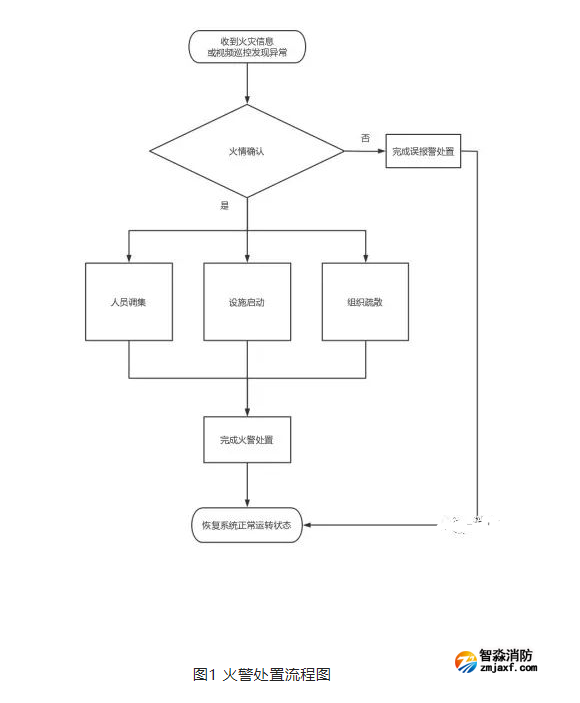 《消防控制室火警处置规范》