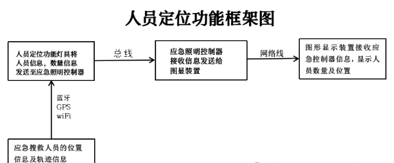 2024版《消防应急照明和疏散指示系统》人员定位功能灯具的神秘面纱